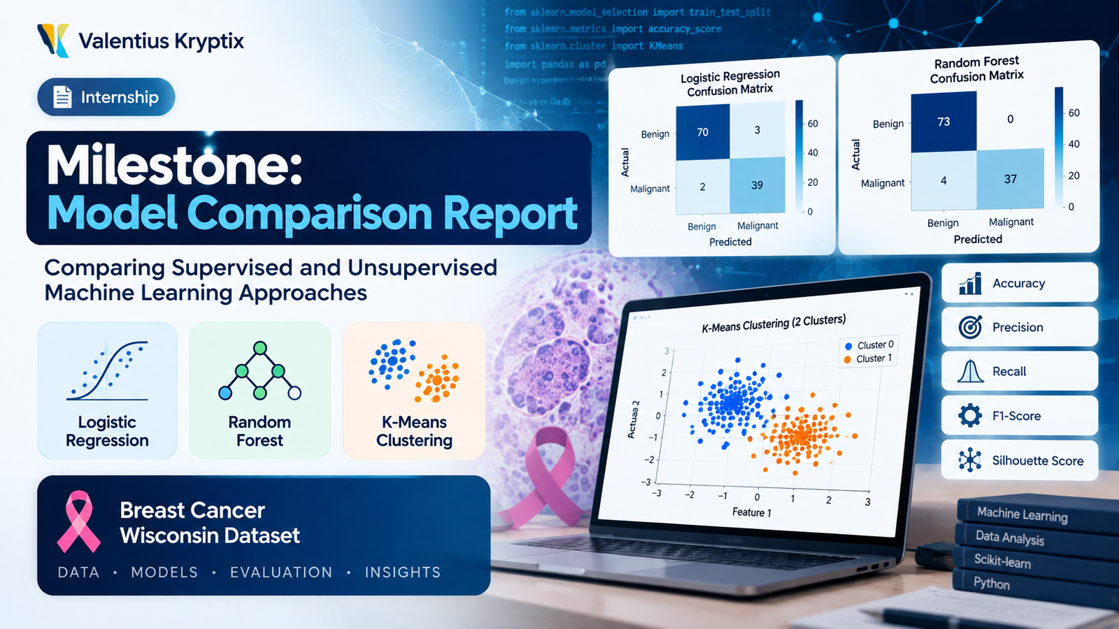 Finding The Best Supervised and Unsupervised Machine Learning Models