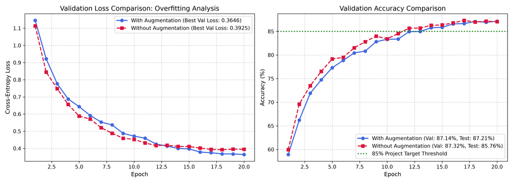 Comparison of model performance with and without data augmentation.