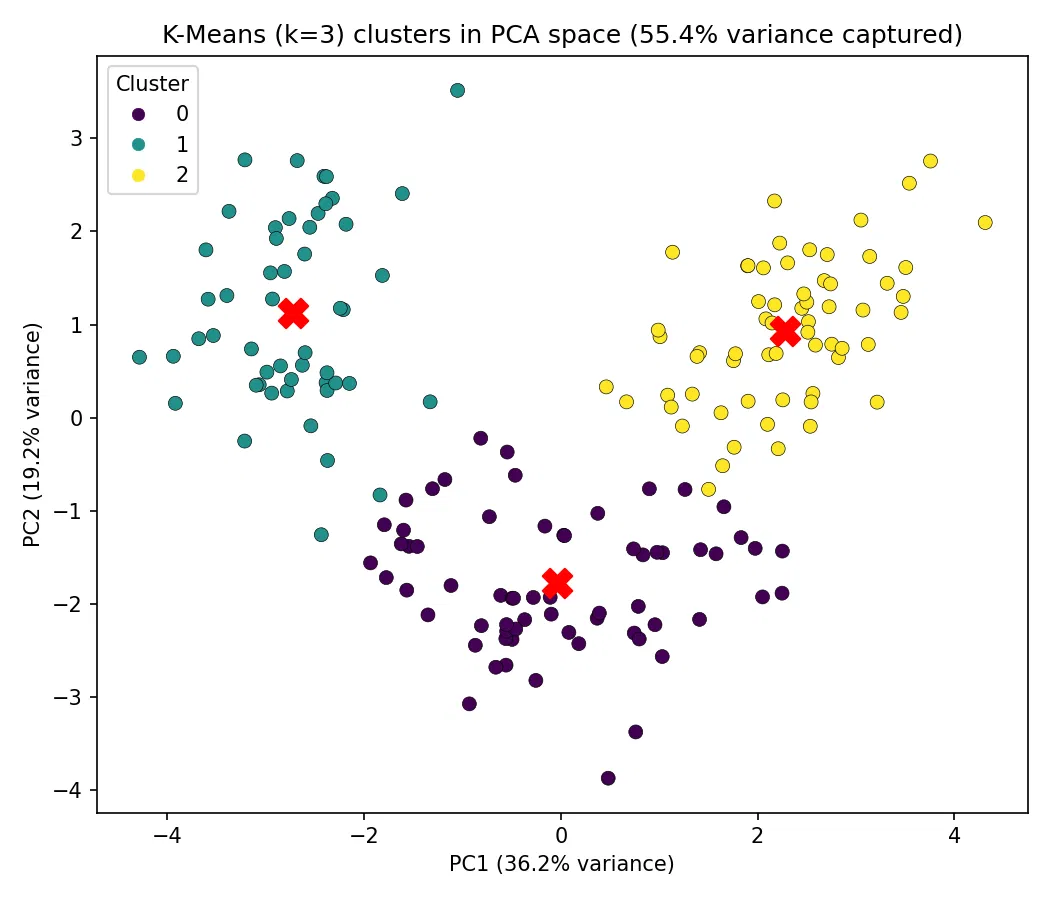 7 Powerful Steps to Master K-Means and PCA in Python